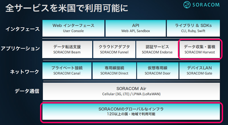 新サービスの「SORACOM Harvest」も含め全サービスを米国でも利用可能