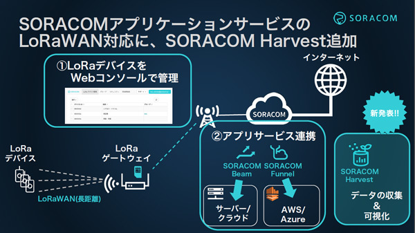 開始時にはSORACOM Beam、SORACOM Funnel、そして「SORACOM Harvest」が利用可能