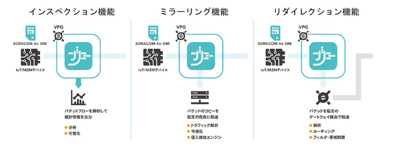 「SORACOM Junction」の概要