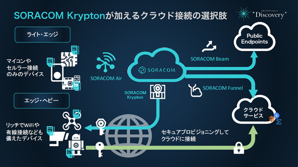 さらに先に紹介された「SORACOM Krypton」を組み合わせることで、これまでIoTのフレームワークでは実現が難しかった「エッジ・ヘビー」なクラウド連携システムを実装できる道筋が立った