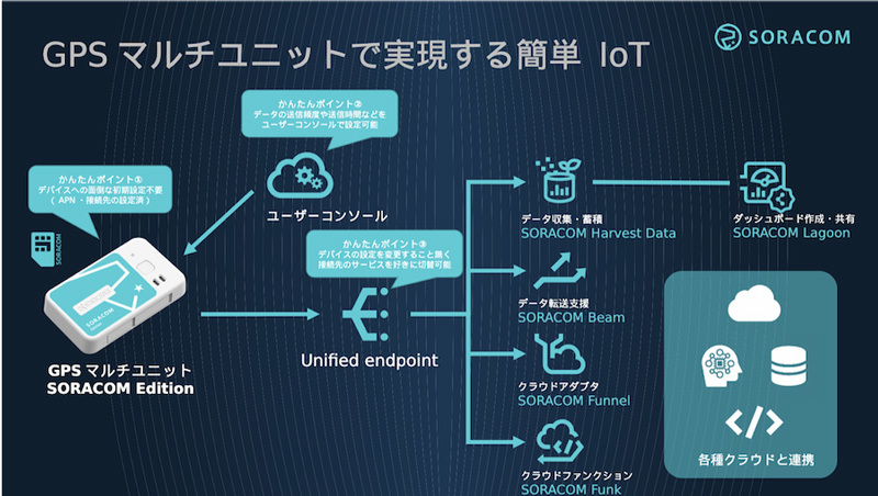 SORACOMの各種サービスを利用したシステム構成イメージ