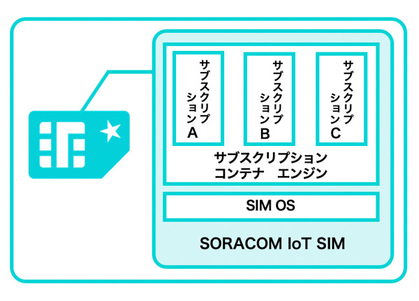 サブスクリプションコンテナの概要