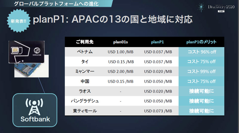 「planP1」で利用できる通信料金、ミャンマーでは従来の100分の1に！