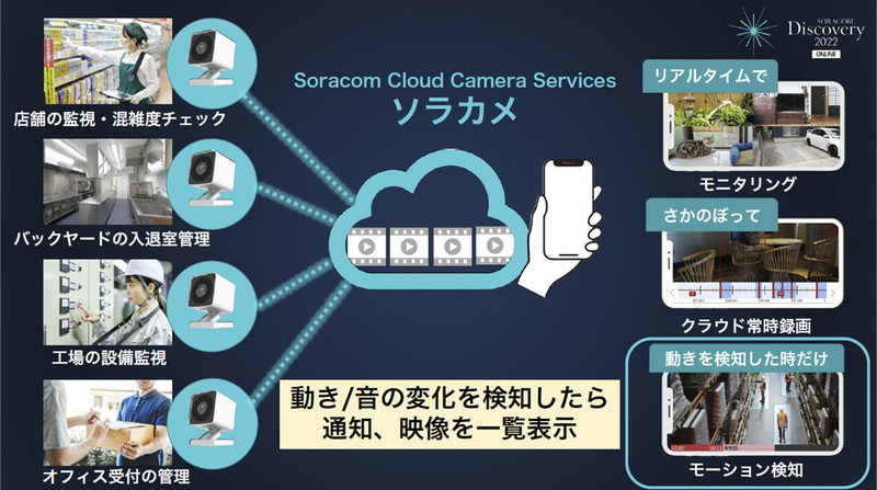 「ソラカメ」はモニタリング、クラウド常時録画映像の管理、モーション検知機能などをもつ