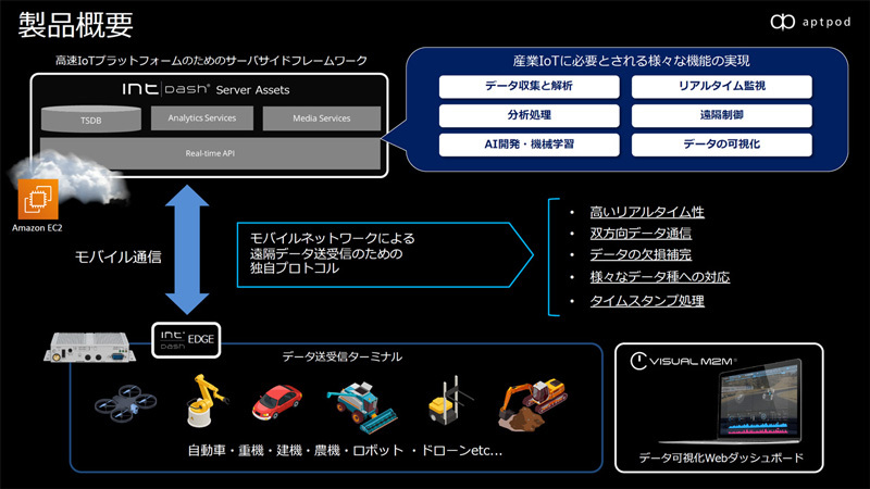 ハードからソフトまで、産業IoTを支えるソリューションを展開するアプトポッドのコアプラットフォームは、Amazon EC2上に構築されているフレームワーク「intdash」。これをAWSのサービスやオープンソースと組み合わせ、機械学習プラットフォームやデータパイプラインとして提供している