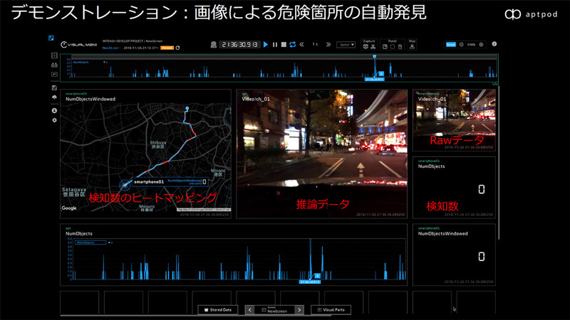 展示ブースでは、違法工事をコーンの数をもとにリアルタイムに検出→推論するデモが展示。画像の下部は時系列データの推移を示したもの。リアルタイムデータの収集やそれにもとづく推論、さらに可視化までを一貫した統合環境で提供できるのがアプトポッドの強み