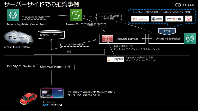 intdashとAmazon SageMakerを組み合わせた機械学習プラットフォームの構築事例。モデルの構築やトレーニング、さらには蓄積されたモデルの管理やアノテーションなどはSageMakerで。「自分でも作ろうと思えば作れるが、SageMakerに任せたほうが断然ラク。今回発表されたSageMakerの各種アップデートもこれからじっくり眺めます」（坂元氏）