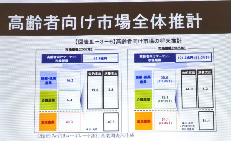 高齢者向け市場全体推移