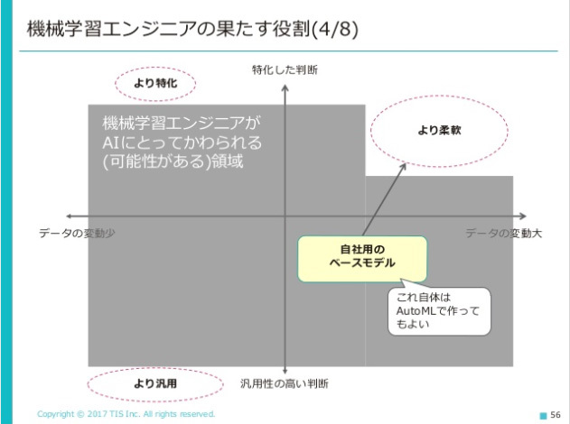 機械学習エンジニアが取り組むべき問題