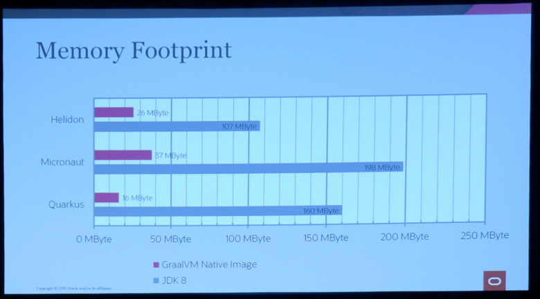 GraalVM対応フレームワークのメモリフットプリントの比較
