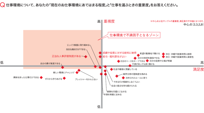 仕事環境に関しての調査結果（パソナテック「ITエンジニアの意識調査2008」より引用）