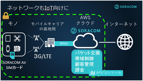 ソラコムSIMカードのシステム