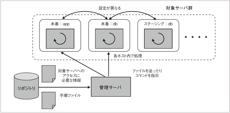 環境構築の自動化