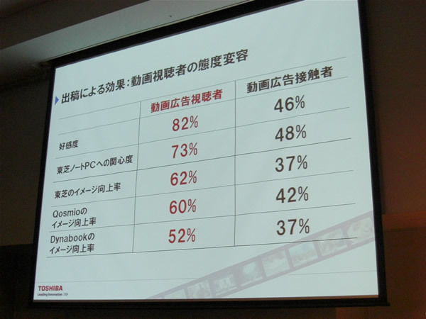 動画広告出稿による効果：動画視聴者の態度変容