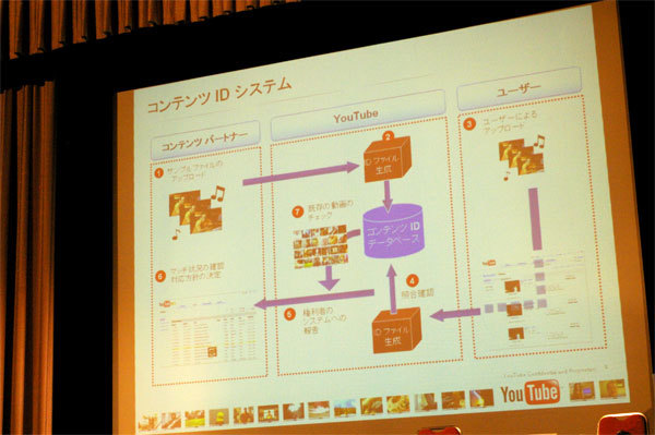 コンテンツIDシステムの概略