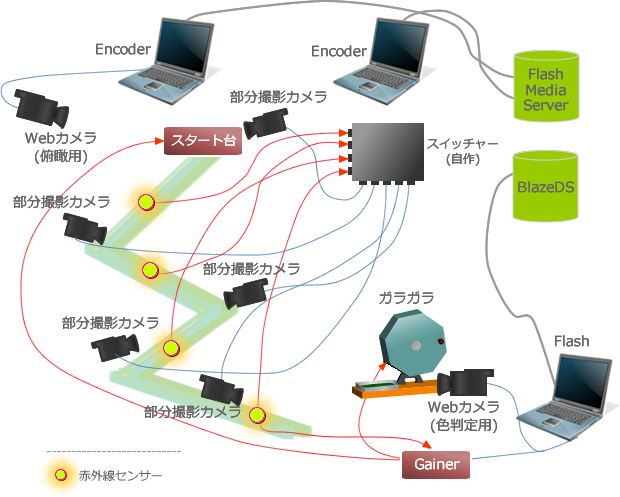 図1　ワンパクHOTサイトのシステム構成図。