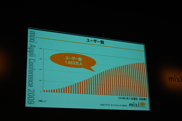 mixiのユーザ数の推移