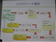 写真7　pTeXのソース構成