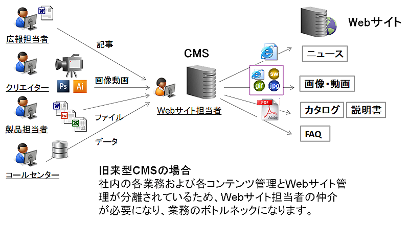 旧来のCMSでのサイト運用