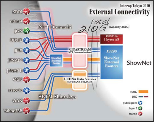 図3　対外線図（Interop Tokyo公式サイトより）