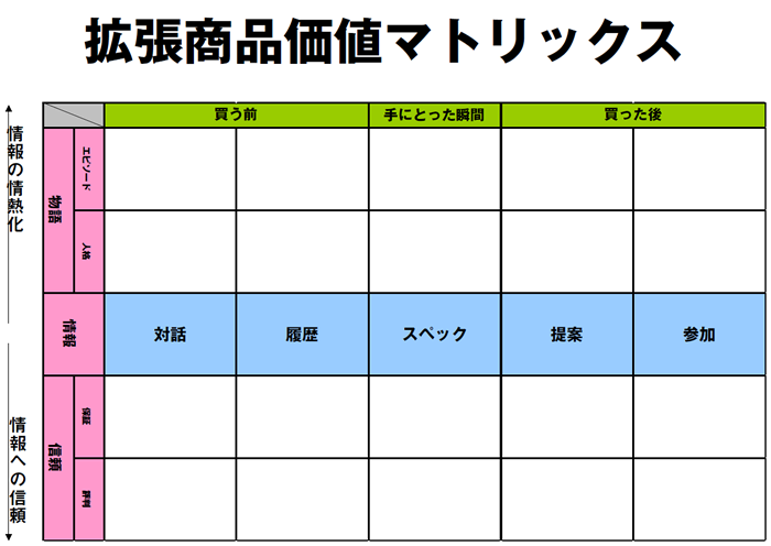 拡張商品価値マトリックス