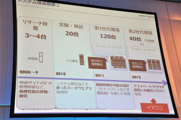 Hadoopをプライベートクラウドに完全統合し稼働台数の削減に成功