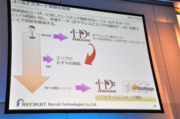 リアルタイムレコメンドが「コールドスタート問題」にも効く？