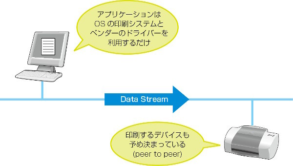 図1　これまでの印刷シナリオ