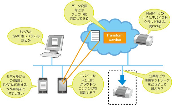 図2　プレイヤーが多種多様に渡る新世代の印刷シナリオ