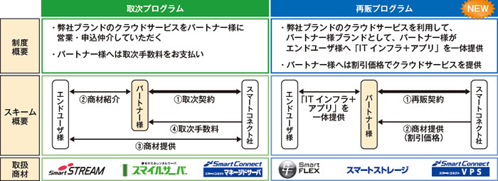 取次プログラムと再販プログラム