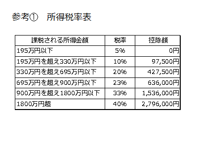 図3　参考① 所得税率表