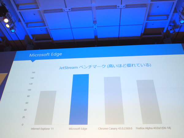 Microsoftの次期Webブラウザ「Edge」のベンチマーク