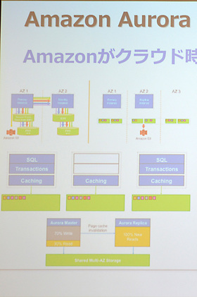 AWS史上最速のスピードで成長を続けるAurora。リージョン内の3つのAZにまたがって6本のディスクを配置しデータベースの可用性を担保しているのが最大の特徴。