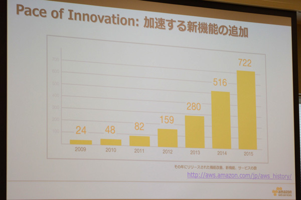 年々加速するAWSのイノベーションのスピード。2015年に追加された新機能や新サービスの数は700を超えた