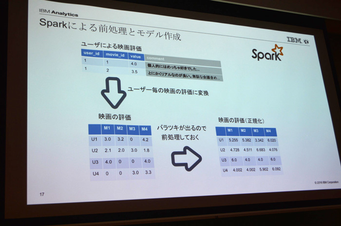 Sparkによる前処理その1。映画の評価をユーザごとにグルーピングし正規化する