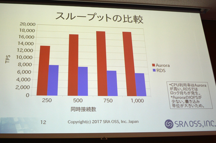 スループット比較