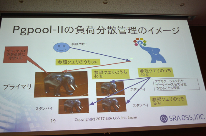 Pgpool-IIの負荷分散機能