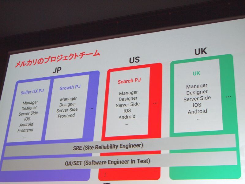 メルカリのプロジェクトチームはリージョンごとに構築されているが、SREやQA/SETなどのエンジニアはリージョンを横断的に担当している