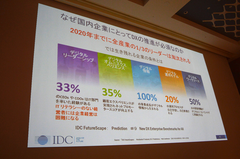 IDCの調査によれば2020年までに全企業の1／3のリーダーが淘汰されるとのこと。すべての新しい事業がデジタルからしか生まれない時代だからこそ、生き残るためにはデジタルトランスフォーメーションへの取り組みが欠かせないという