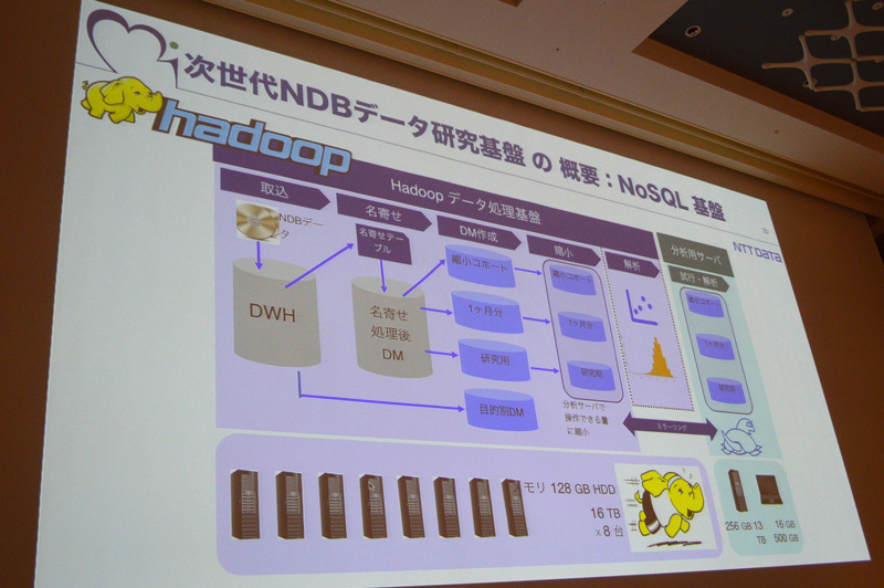 Hadoop基盤の詳細。オープンソースがベースなので「どこにでもインプリメンテーションできるのが最大の魅力」と黒田氏