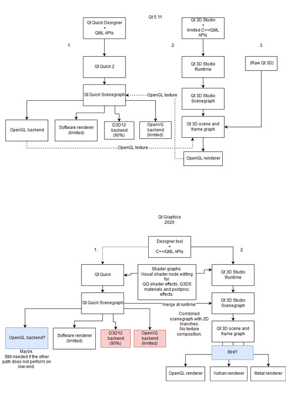 Qt 5.11とQt 6の2D/3Dアーキテクチャ案