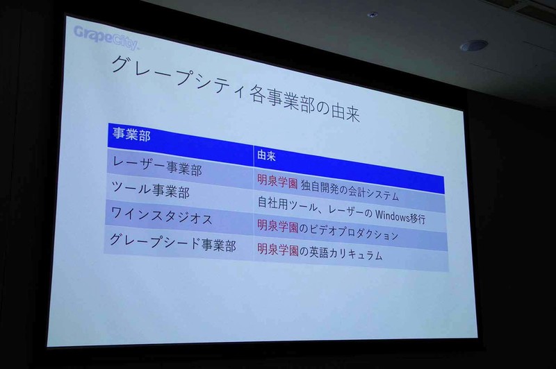 グレープシティ各事業部の由来