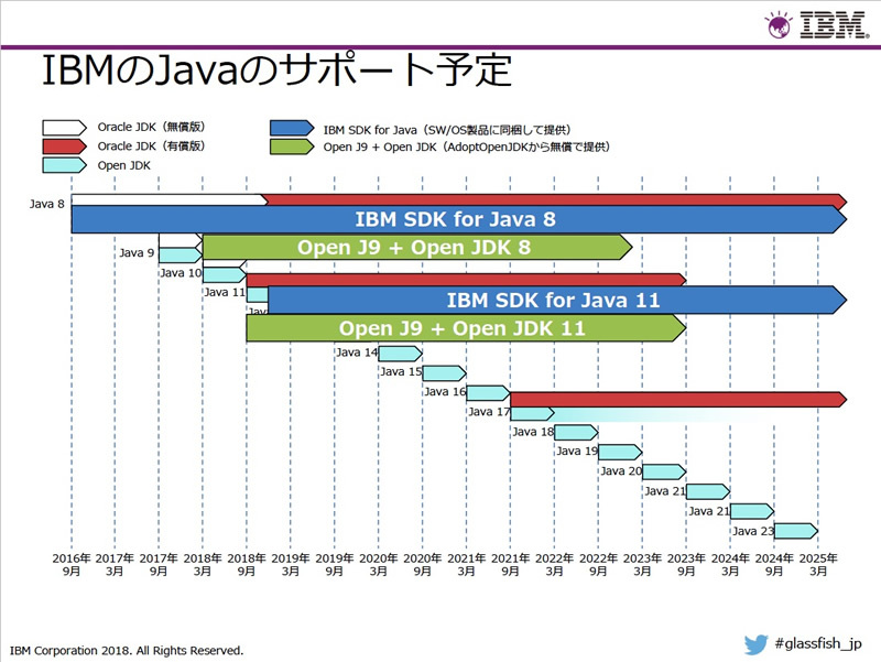 IBMのJavaサポート・ロードマップ