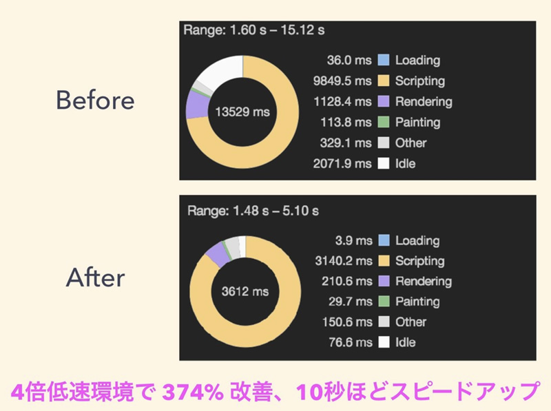 改善した結果