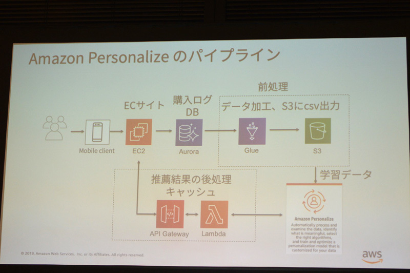 Amazon Personalizeのパイプライン構成例。AWSの各種サービスとの連携のしやすさも特徴のひとつ