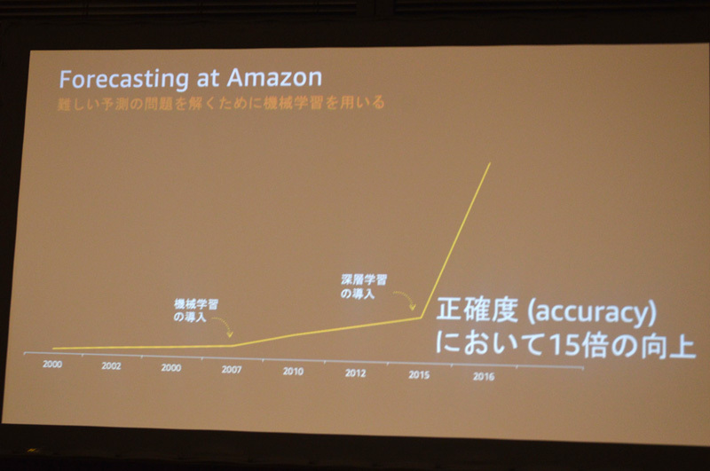 Amazonでは需要予測で高い精度を出せなかったが、2015年に深層学習を取り入れたことで15倍の向上が見られたという