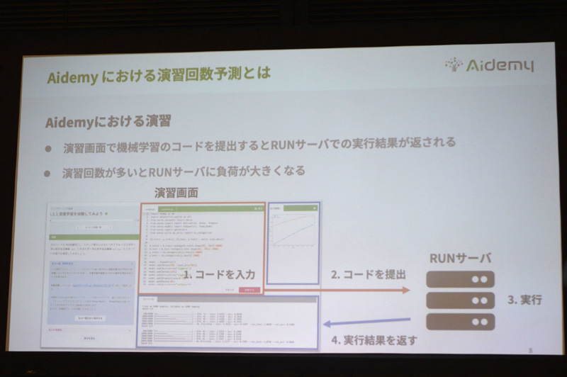 Aidemyにおける演習回数予測の流れ。演習回数が増えるとRUNサーバへの負荷が大きくなるため、効率的な需要予測を行う必要性があったという。Forecastを知る前は、SageMakerでの構築も検討していたとのこと