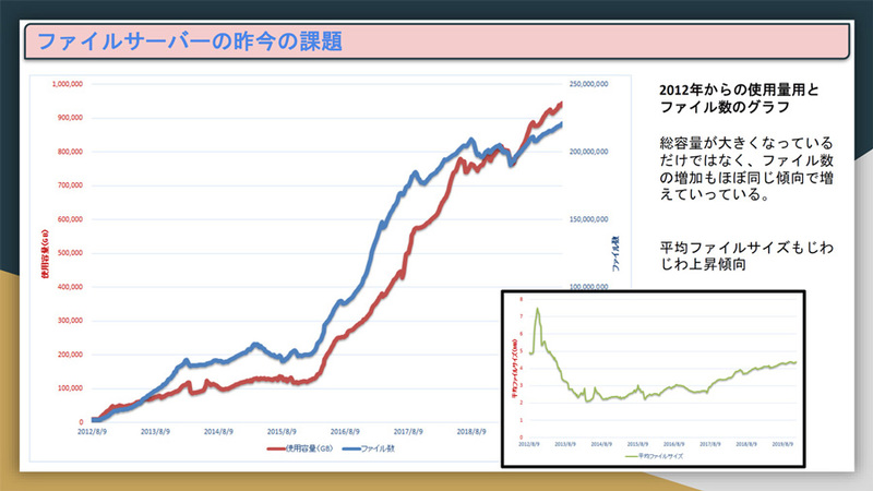 デジタル映像部にとって現在の最大の悩みが容量の増加。Isilonに移行した2012年以来、総容量（赤）だけでなく、ファイル数（青）もほぼ同じペースで増えている。2015年あたりに急激に跳ね上がっているのは、第2世代のIsilonにリプレースした時期で、ストレージの総容量が196TBから800TBと大きく増大したから。右下のグラフは1ファイルあたりの平均ファイルサイズの変遷。こちらもじわじわと増え続けている。