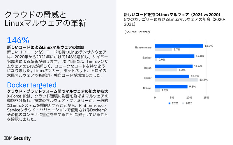 Linuxマルウェアの数は年々増加しており、ランサムウェアに占めるLinuxマルウェアは14％と前年の5.7％から大きく上昇。Bankerやトロイの木馬でも新規/独自コードが増えている