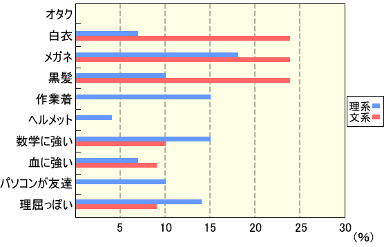 「理系女性のイメージ（複数回答）」。理系を前面に出しているとは思えないほどのざっくり統計……。集計上の事情により、ご了承ください